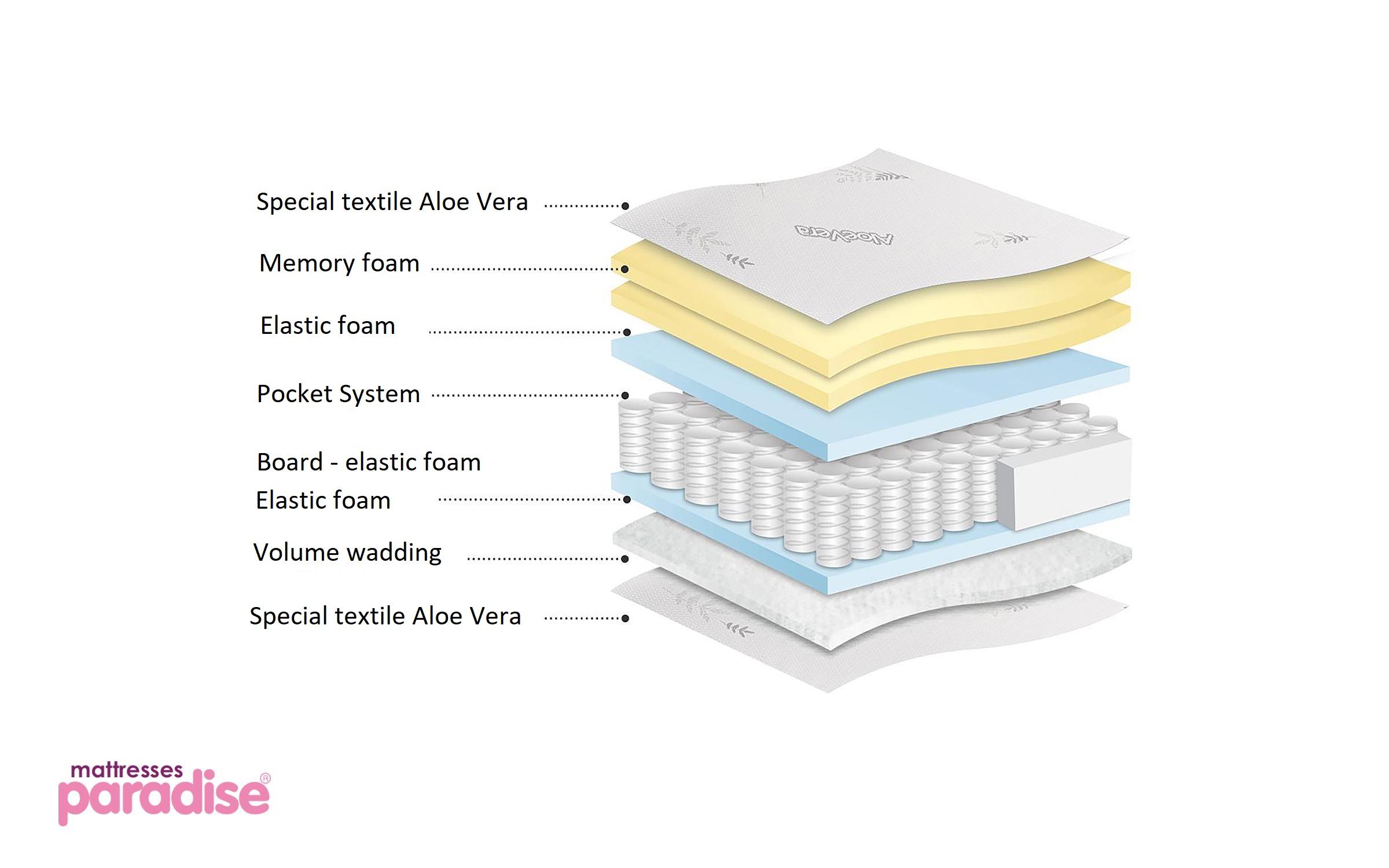 Saltea Finess Memory 90/200, cu doua fete,   6